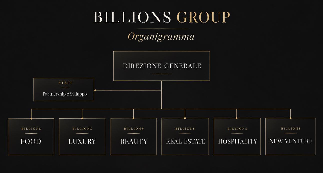 Organigramma Billions Group — Direzione Generale, Staff Partnership e Sviluppo, Business Unit: Food, Luxury, Beauty, Real Estate, Hospitality, New Venture